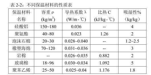 了解微型恒温围护结构的研究