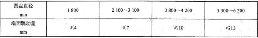 滤盘端面跳动量应符合表1 的规定