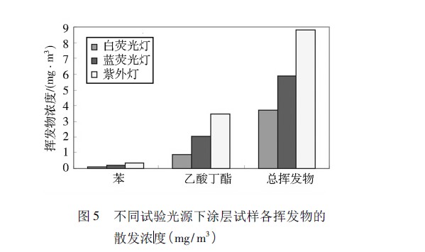 不同试验光源对PVC材质的影响作用