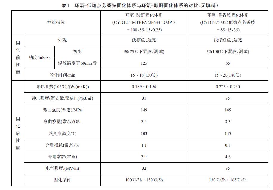 高导热环氧浇注料试验