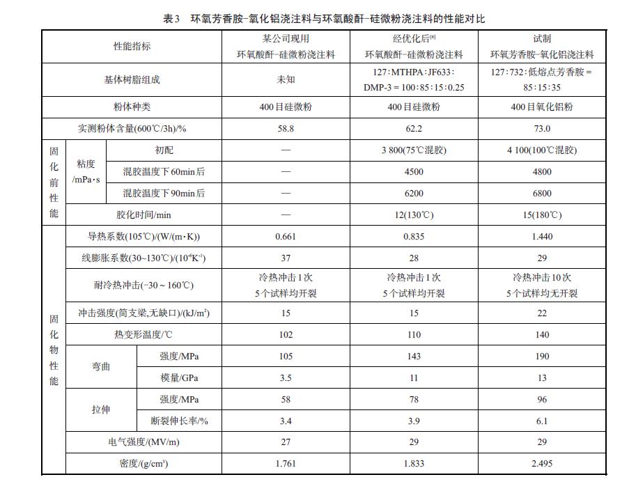 抗开裂环氧浇注料试验
