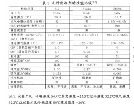 R600a环保型制冷剂特性