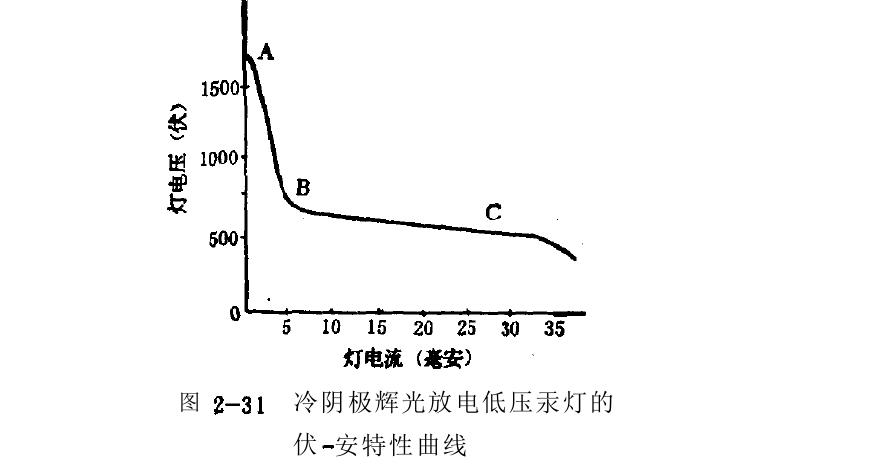 冷阴极辉光放电基本特征
