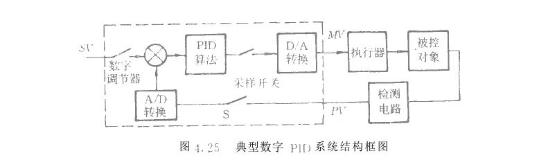 微机化闭环仪器仪表数字算法