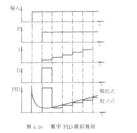 微机化闭环仪器仪表算法误差根源