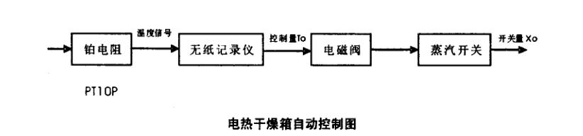 温度自动控制在药品生产中应用