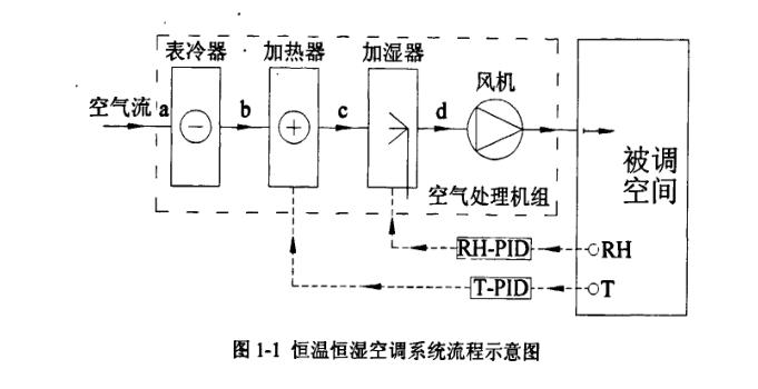 恒温恒湿空调系统