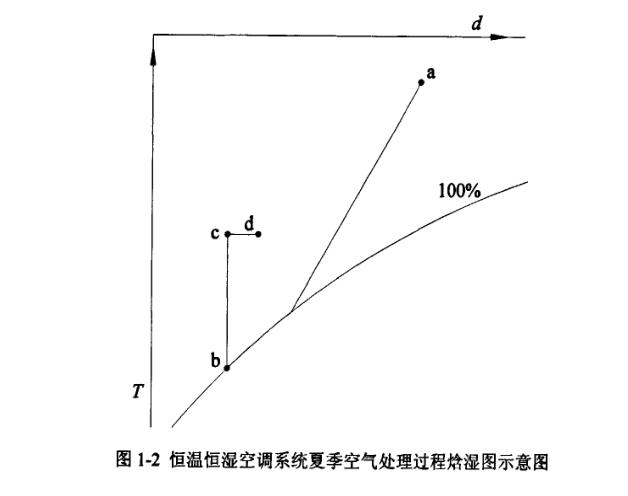 恒温恒湿空调系统介绍