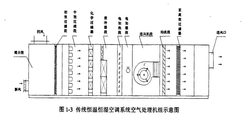 恒温恒湿空调系统草图