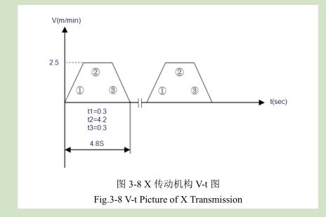 凹版印刷机X传动机构选型