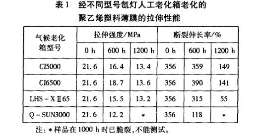 不同型号氙灯人工加速老化试验