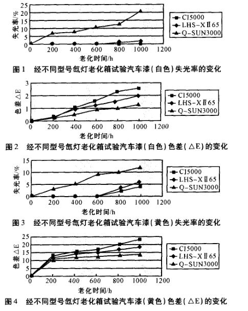 不同型号氙灯人工加速老化试验分析