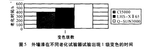 不同型号氙灯人工加速老化试验列表