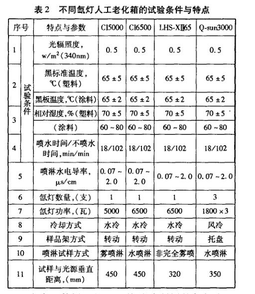 不同型号氙灯人工加速老化试验技术