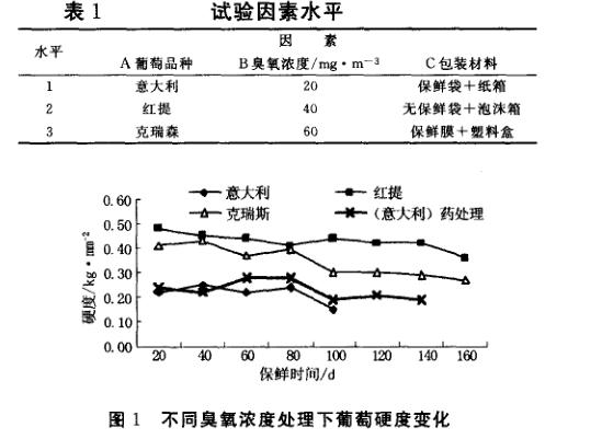 不同葡萄品种臭氧保鲜试验