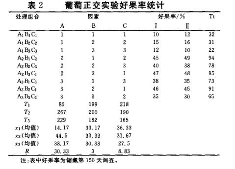 不同葡萄品种臭氧保鲜试验影响