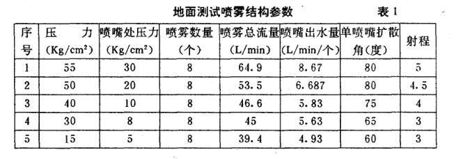 工作面综合防尘设施装备