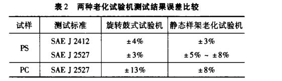 静态样架氙灯老化试验机试验研究