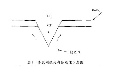 中性盐雾试验原理
