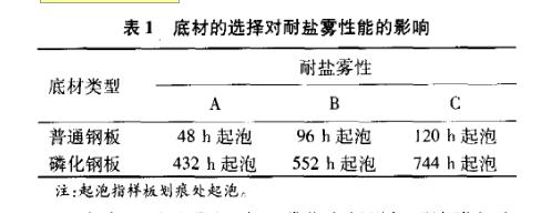 中性盐雾试验内容
