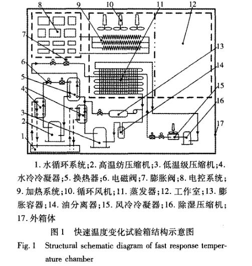 快速温度变化试验箱试验