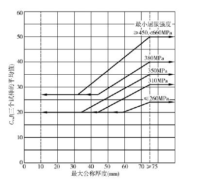 ASME II冲击试验相关判定