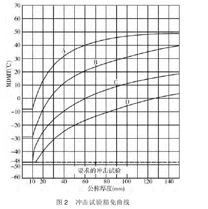 冲击试验免除内容