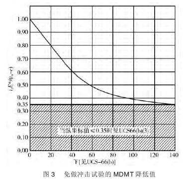 冲击试验免除概况