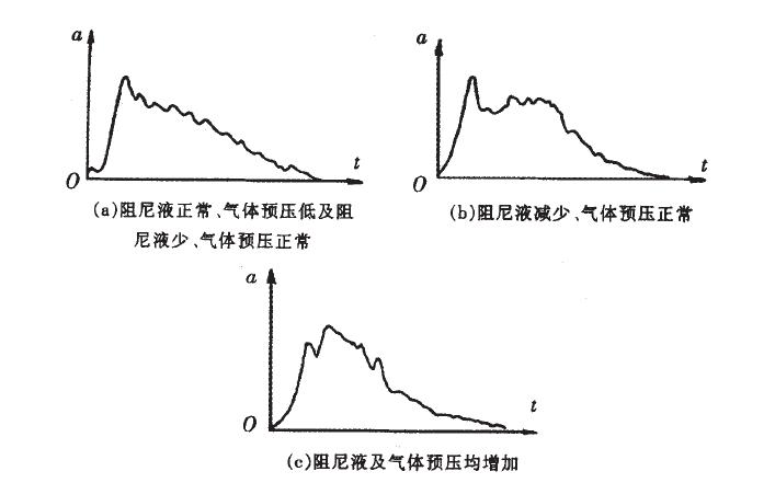 大负荷冲击装置影响加速度