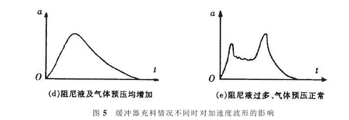 大负荷冲击装置影响加速度因素