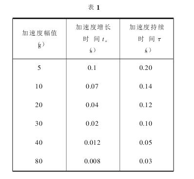 大负荷冲击装置影响加速度原因