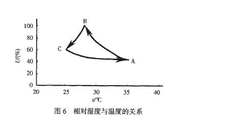 弹药微环境控制技术