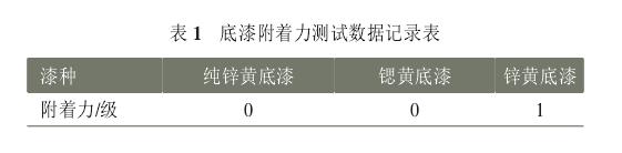 常用防腐涂料试验结果