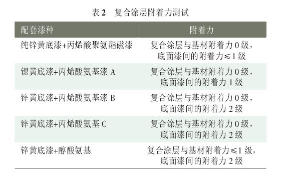 常用防腐涂料试验讨论