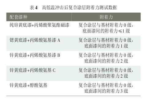 常用防腐涂料试验数据