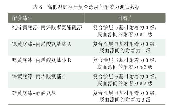 常用防腐涂料试验结果基本内容