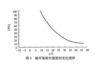 弹药微环境内温湿度变化规律