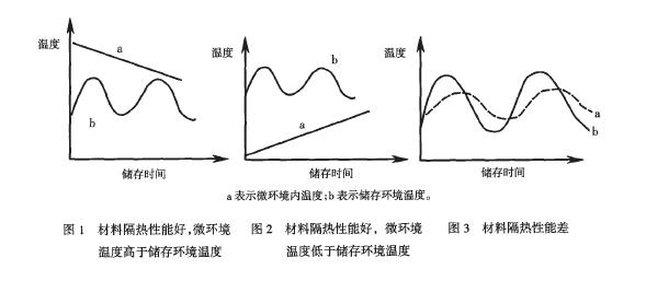 弹药微环境内温湿度变化规律试验