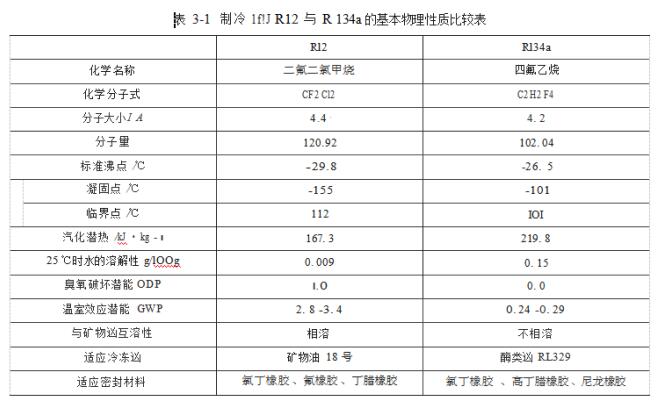 制冷剂的基本物理性质比较图