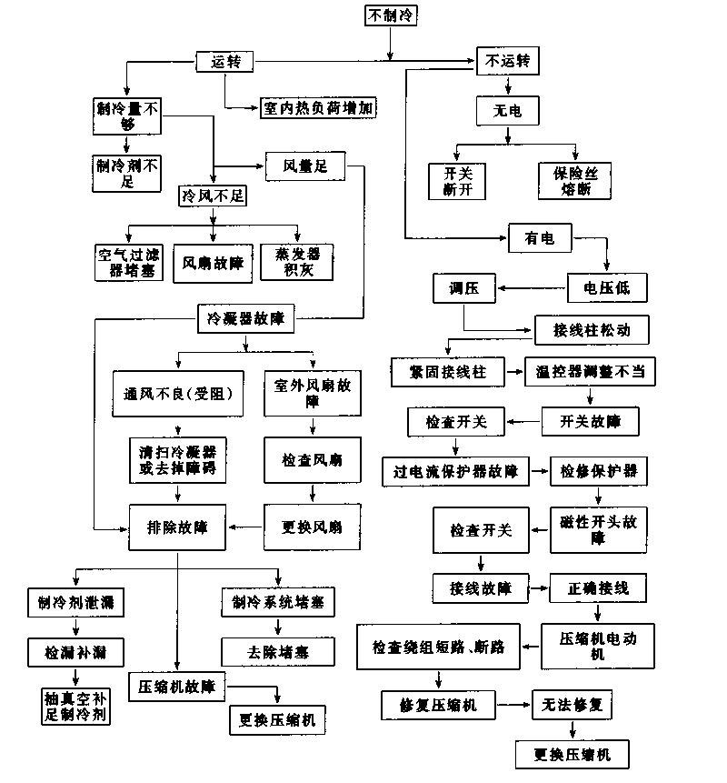 氙灯老化箱制冷系统检修程序框图